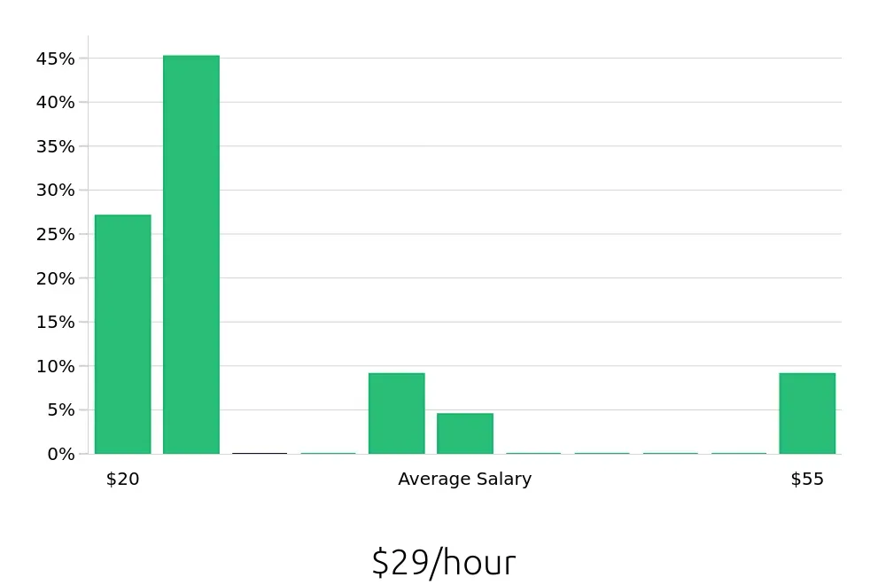 Graph depicting the hourly salary distribution for Property Manager jobs in Daly City, CA, showing an average salary of $29 with varying distribution percentages across salary ranges.