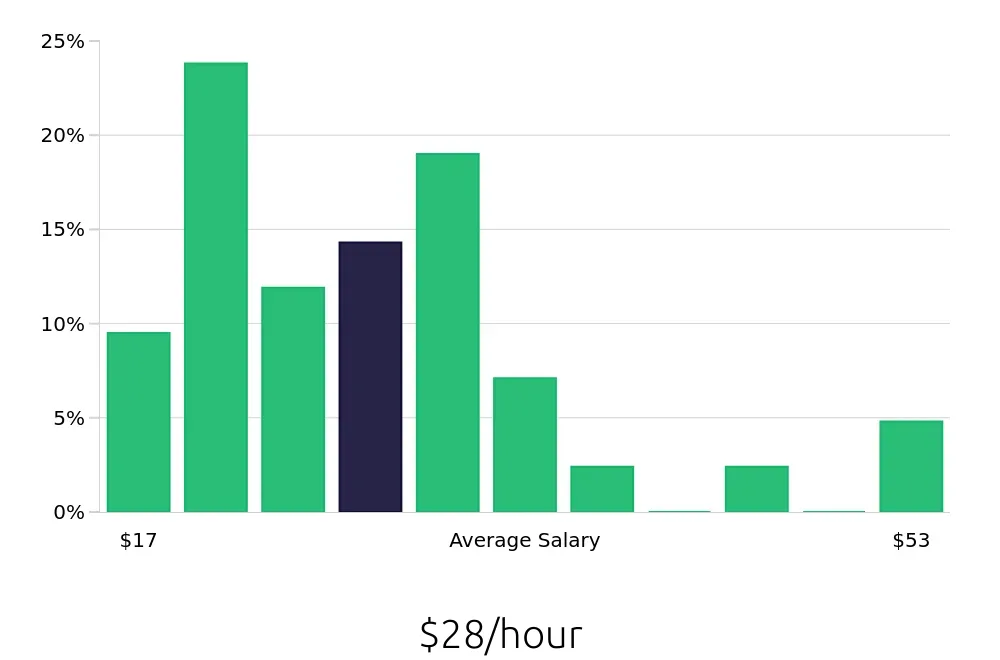 Graph depicting the hourly salary distribution for Property Manager jobs in Deerfield Beach, FL, showing an average salary of $28 with varying distribution percentages across salary ranges.
