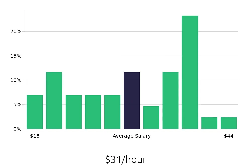 Graph depicting the hourly salary distribution for Property Manager jobs in Doral, FL, showing an average salary of $31 with varying distribution percentages across salary ranges.