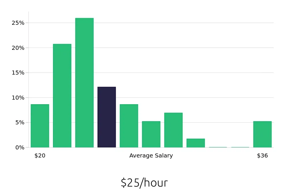Graph depicting the hourly salary distribution for Property Manager jobs in Duluth, MN, showing an average salary of $25 with varying distribution percentages across salary ranges.