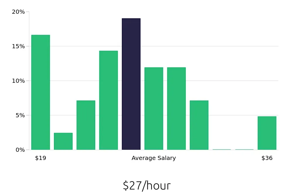 Graph depicting the hourly salary distribution for Property Manager jobs in East Orange, NJ, showing an average salary of $27 with varying distribution percentages across salary ranges.