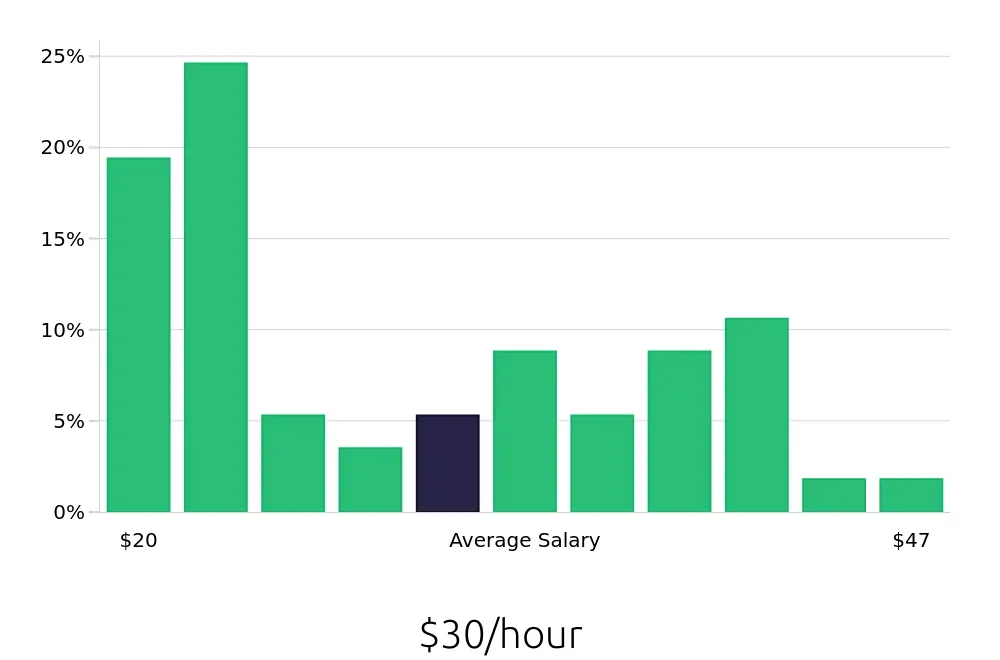 Graph depicting the hourly salary distribution for Property Manager jobs in Edison, NJ, showing an average salary of $30 with varying distribution percentages across salary ranges.