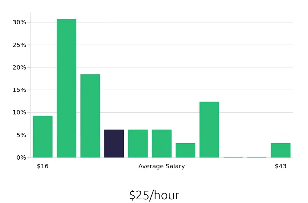 Graph depicting the hourly salary distribution for Property Manager jobs in Elkton, MD, showing an average salary of $25 with varying distribution percentages across salary ranges.