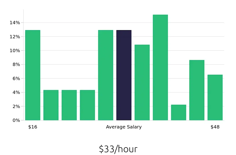 Graph depicting the hourly salary distribution for Property Manager jobs in Estero, FL, showing an average salary of $33 with varying distribution percentages across salary ranges.