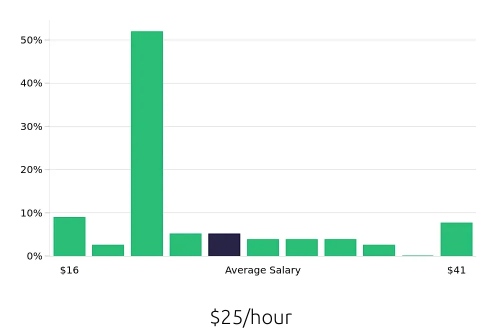 Graph depicting the hourly salary distribution for Property Manager jobs in Farmington Hills, MI, showing an average salary of $25 with varying distribution percentages across salary ranges.