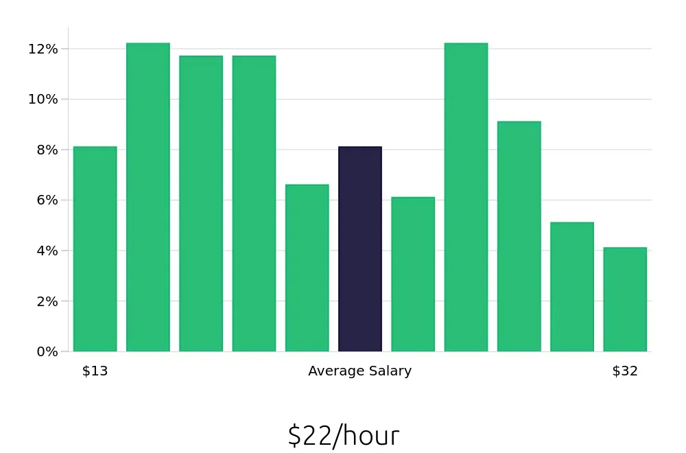 Graph depicting the hourly salary distribution for Property Manager jobs in Fayetteville, NC, showing an average salary of $22 with varying distribution percentages across salary ranges.