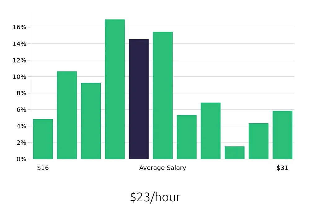 Graph depicting the hourly salary distribution for Property Manager jobs in Fort Wayne, IN, showing an average salary of $23 with varying distribution percentages across salary ranges.