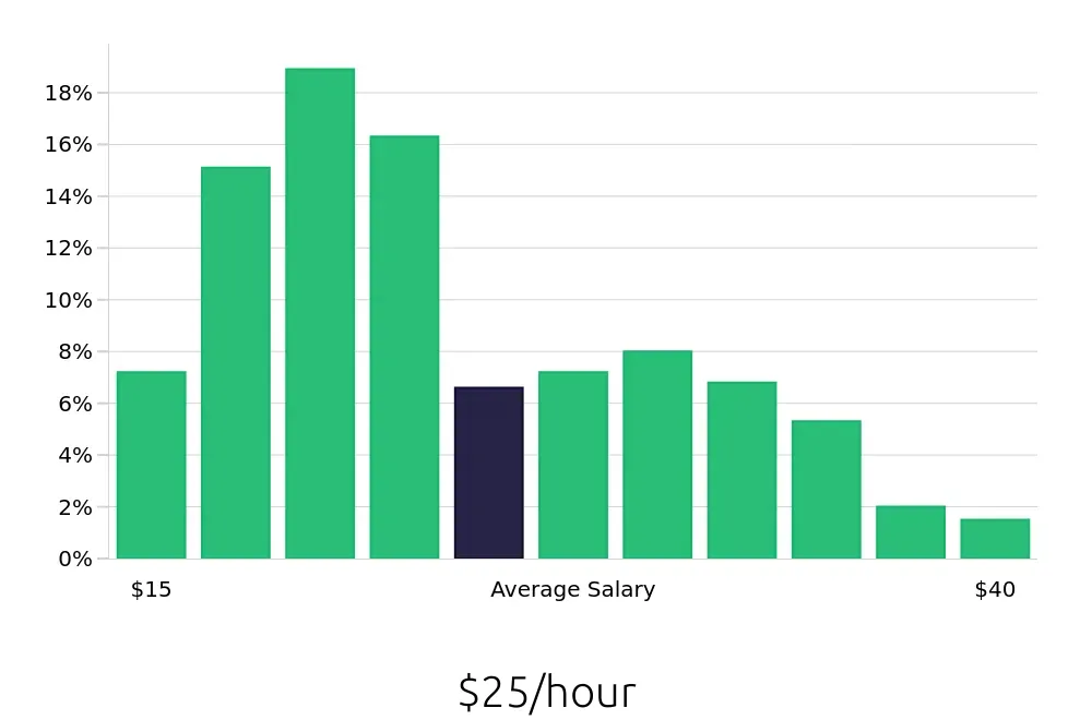 Graph depicting the hourly salary distribution for Property Manager jobs in Fort Worth, TX, showing an average salary of $25 with varying distribution percentages across salary ranges.