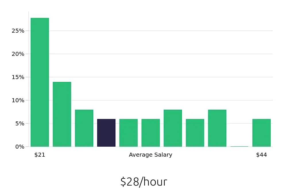 Graph depicting the hourly salary distribution for Property Manager jobs in Glen Allen, VA, showing an average salary of $28 with varying distribution percentages across salary ranges.