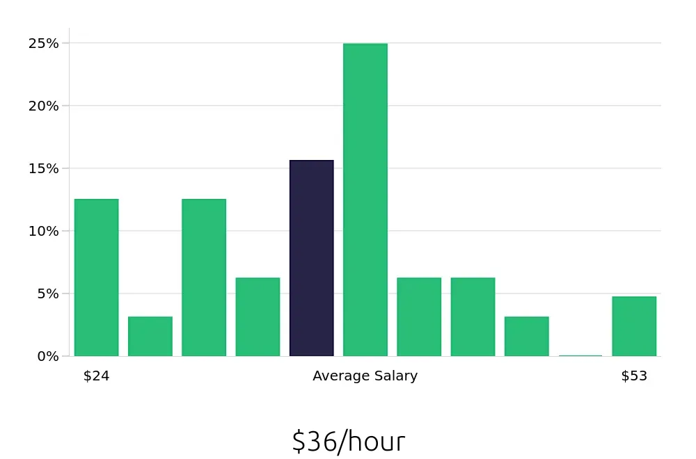 Graph depicting the hourly salary distribution for Property Manager jobs in Great Neck, NY, showing an average salary of $36 with varying distribution percentages across salary ranges.