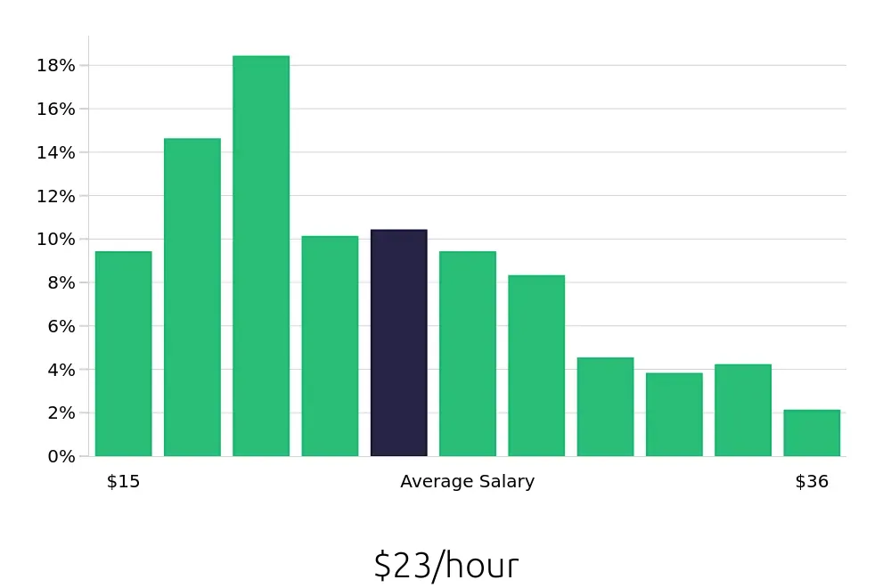 Graph depicting the hourly salary distribution for Property Manager jobs in Greensboro, NC, showing an average salary of $23 with varying distribution percentages across salary ranges.