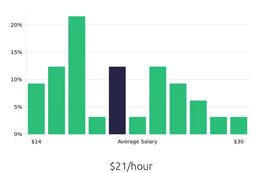 Graph depicting the hourly salary distribution for Property Manager jobs in Greenwood, SC, showing an average salary of $21 with varying distribution percentages across salary ranges.