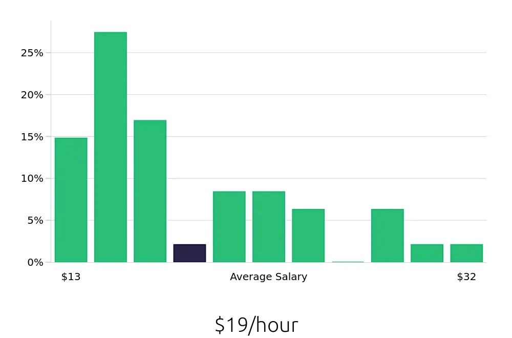 Graph depicting the hourly salary distribution for Property Manager jobs in Griffin, GA, showing an average salary of $19 with varying distribution percentages across salary ranges.
