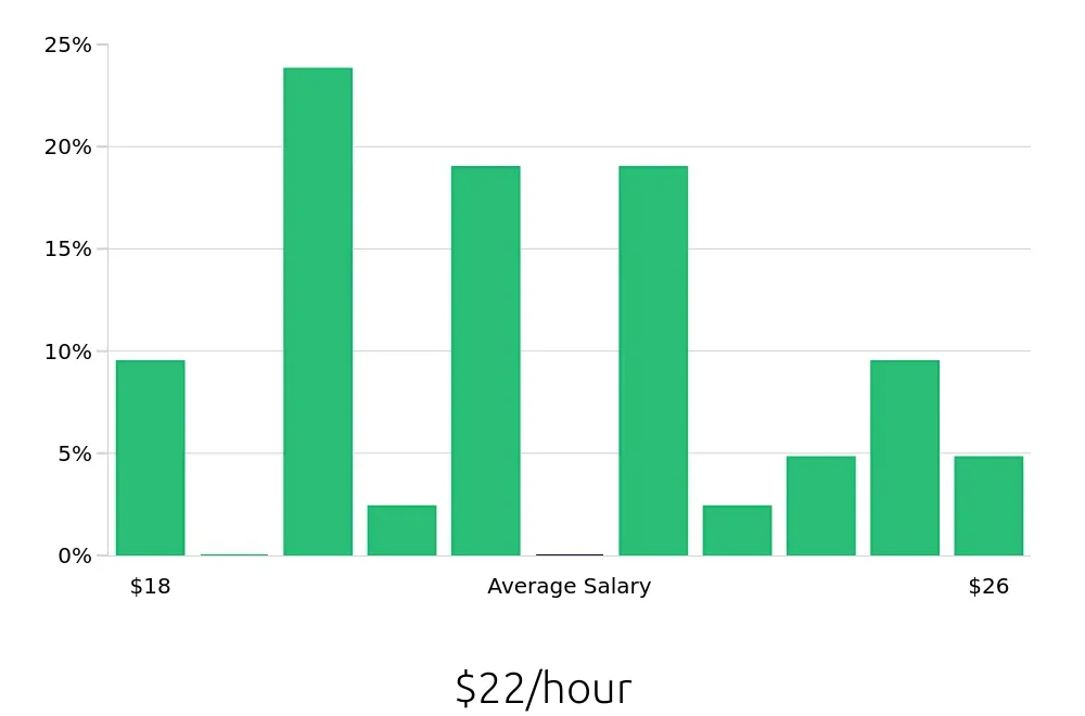 Graph depicting the hourly salary distribution for Property Manager jobs in Hagerstown, MD, showing an average salary of $22 with varying distribution percentages across salary ranges.