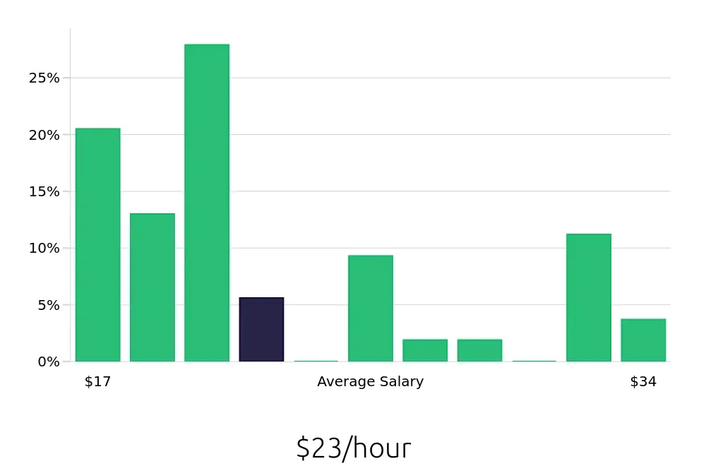 Graph depicting the hourly salary distribution for Property Manager jobs in Harrisonburg, VA, showing an average salary of $23 with varying distribution percentages across salary ranges.