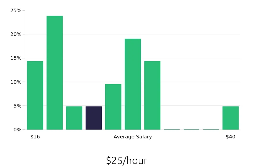 Graph depicting the hourly salary distribution for Property Manager jobs in Hazelwood, MO, showing an average salary of $25 with varying distribution percentages across salary ranges.