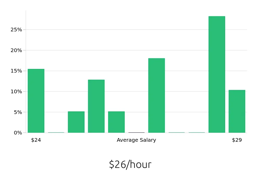 Graph depicting the hourly salary distribution for Property Manager jobs in Hudson, NY, showing an average salary of $26 with varying distribution percentages across salary ranges.