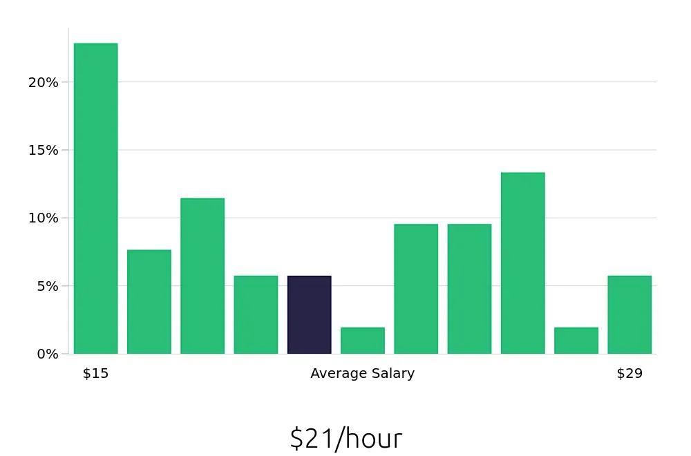 Graph depicting the hourly salary distribution for Property Manager jobs in Jackson, MI, showing an average salary of $21 with varying distribution percentages across salary ranges.