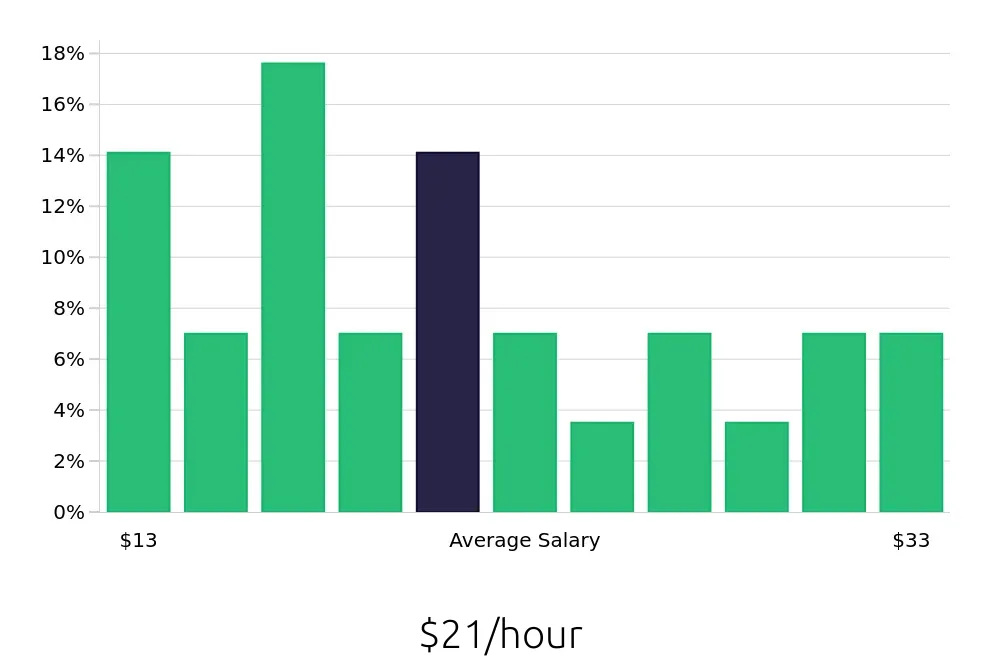Graph depicting the hourly salary distribution for Property Manager jobs in Jonesboro, GA, showing an average salary of $21 with varying distribution percentages across salary ranges.