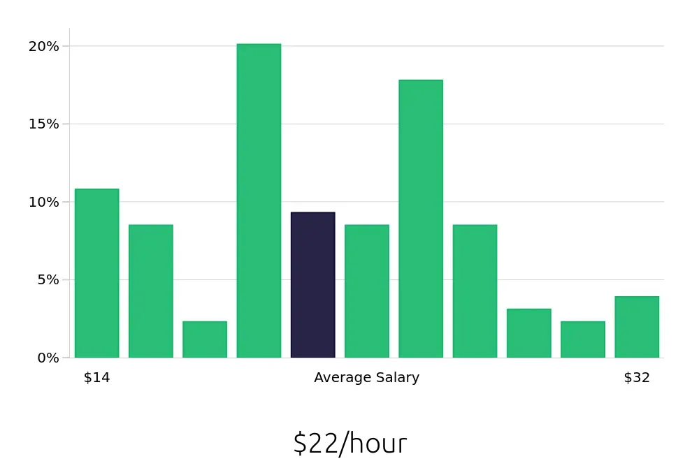 Graph depicting the hourly salary distribution for Property Manager jobs in Kansas City, KS, showing an average salary of $22 with varying distribution percentages across salary ranges.