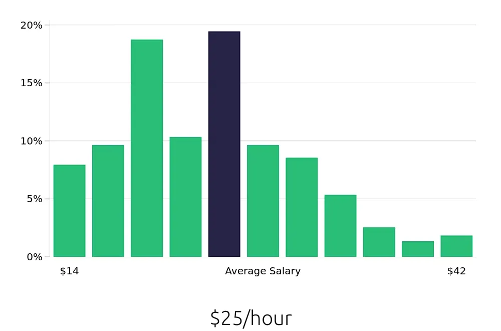 Graph depicting the hourly salary distribution for Property Manager jobs in Kansas City, MO, showing an average salary of $25 with varying distribution percentages across salary ranges.