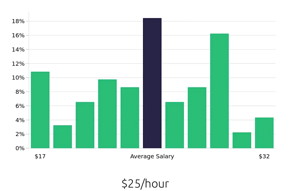 Graph depicting the hourly salary distribution for Property Manager jobs in Kennewick, WA, showing an average salary of $25 with varying distribution percentages across salary ranges.