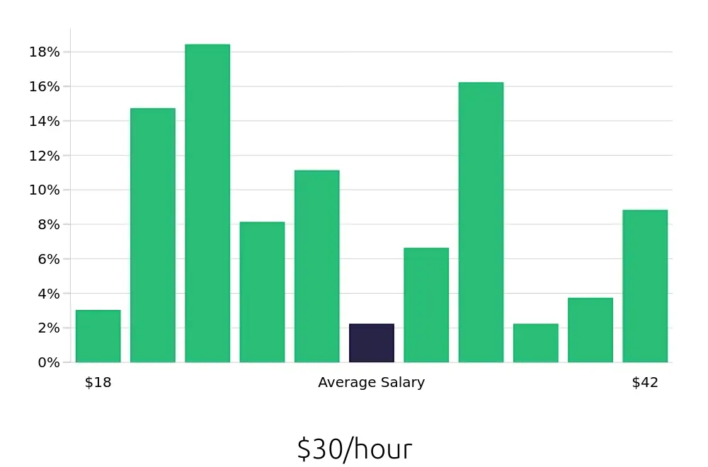 Graph depicting the hourly salary distribution for Property Manager jobs in Kent, WA, showing an average salary of $30 with varying distribution percentages across salary ranges.