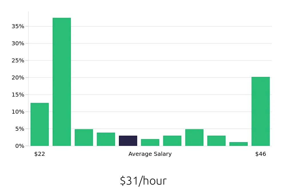 Graph depicting the hourly salary distribution for Property Manager jobs in Kirkland, WA, showing an average salary of $31 with varying distribution percentages across salary ranges.