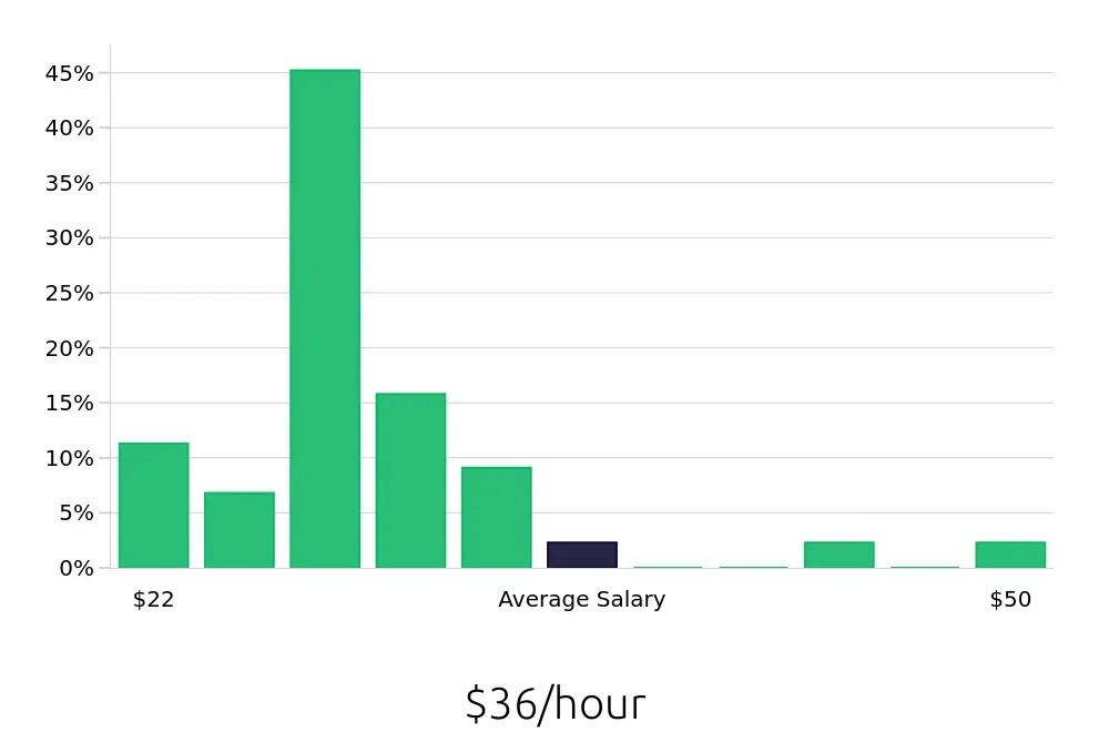 Graph depicting the hourly salary distribution for Property Manager jobs in Lanham, MD, showing an average salary of $36 with varying distribution percentages across salary ranges.