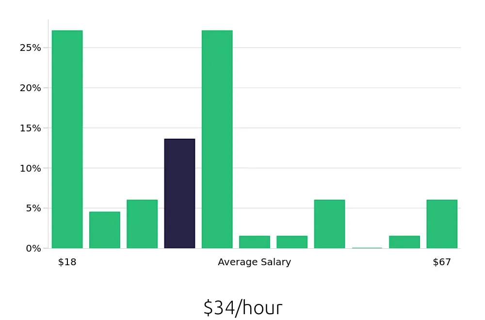Graph depicting the hourly salary distribution for Property Manager jobs in Long Island City, NY, showing an average salary of $34 with varying distribution percentages across salary ranges.