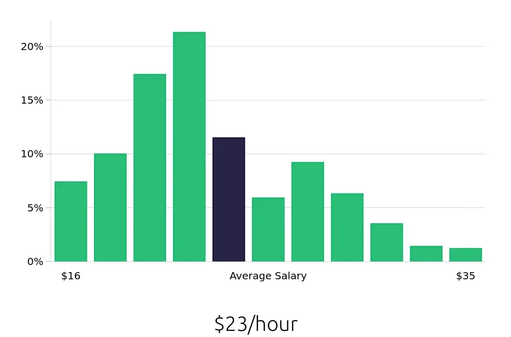 Graph depicting the hourly salary distribution for Property Manager jobs in Louisville, KY, showing an average salary of $23 with varying distribution percentages across salary ranges.