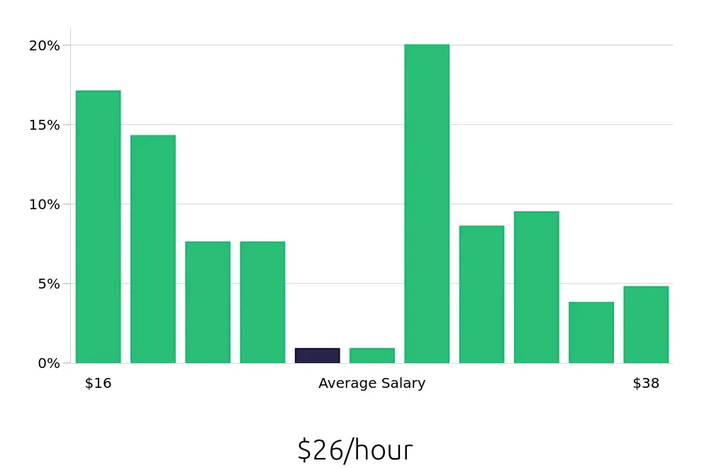 Graph depicting the hourly salary distribution for Property Manager jobs in Loveland, CO, showing an average salary of $26 with varying distribution percentages across salary ranges.