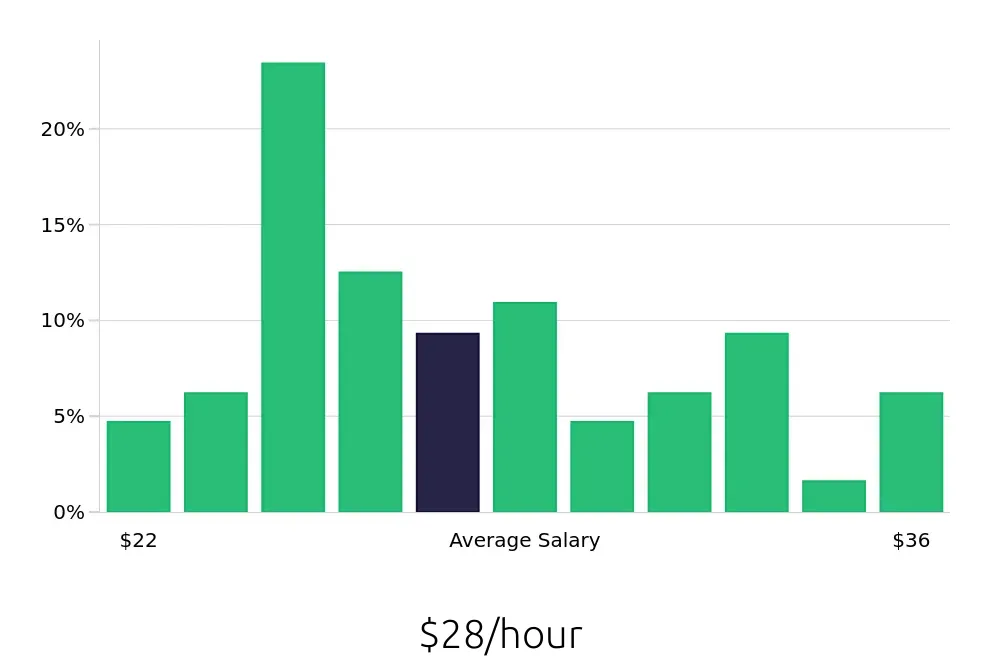 Graph depicting the hourly salary distribution for Property Manager jobs in Lowell, MA, showing an average salary of $28 with varying distribution percentages across salary ranges.