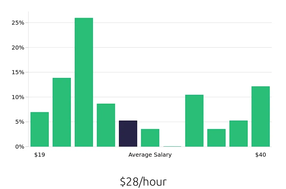 Graph depicting the hourly salary distribution for Property Manager jobs in Lynnwood, WA, showing an average salary of $28 with varying distribution percentages across salary ranges.