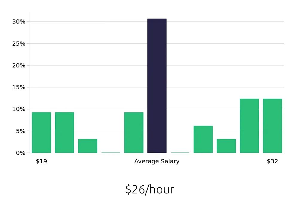Graph depicting the hourly salary distribution for Property Manager jobs in Maplewood, MN, showing an average salary of $26 with varying distribution percentages across salary ranges.