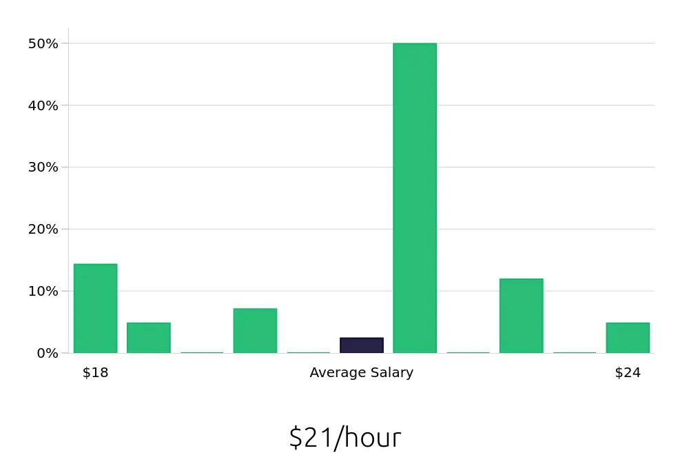 Graph depicting the hourly salary distribution for Property Manager jobs in Minot, ND, showing an average salary of $21 with varying distribution percentages across salary ranges.