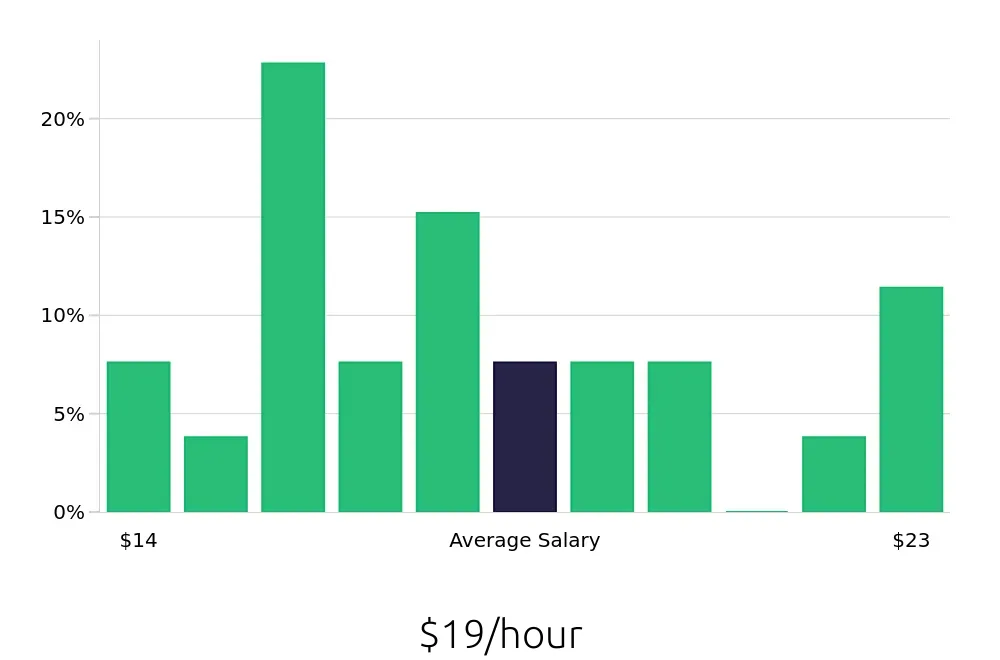 Graph depicting the hourly salary distribution for Property Manager jobs in Moore, OK, showing an average salary of $19 with varying distribution percentages across salary ranges.