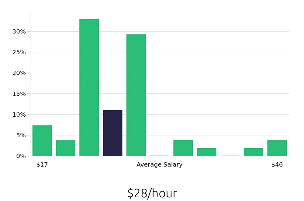 Graph depicting the hourly salary distribution for Property Manager jobs in Mount Laurel, NJ, showing an average salary of $28 with varying distribution percentages across salary ranges.