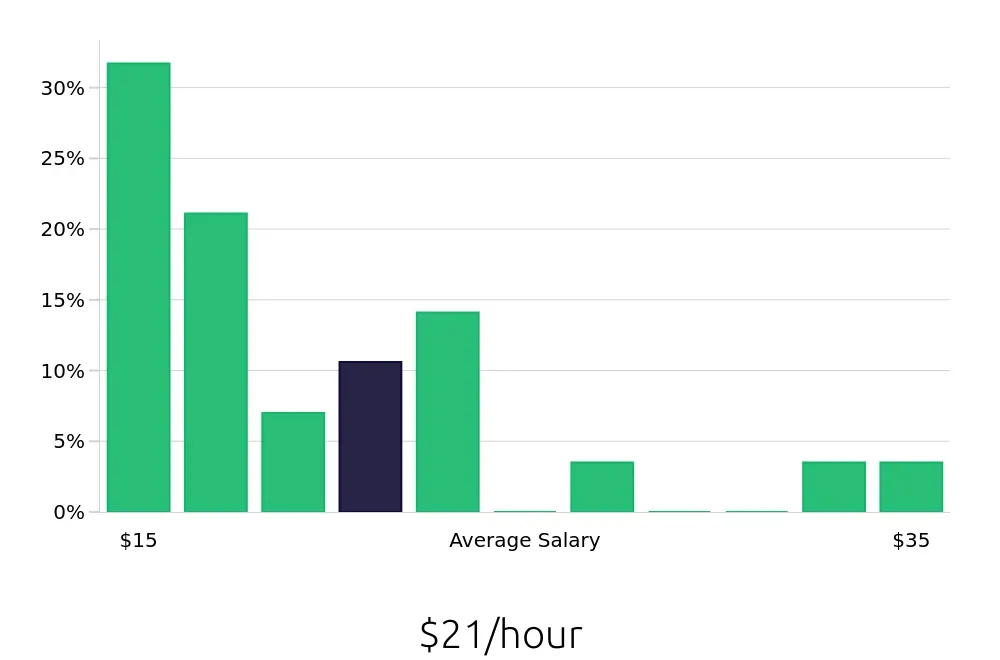 Graph depicting the hourly salary distribution for Property Manager jobs in Mount Pleasant, MI, showing an average salary of $21 with varying distribution percentages across salary ranges.