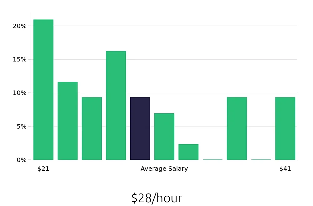 Graph depicting the hourly salary distribution for Property Manager jobs in New Brunswick, NJ, showing an average salary of $28 with varying distribution percentages across salary ranges.
