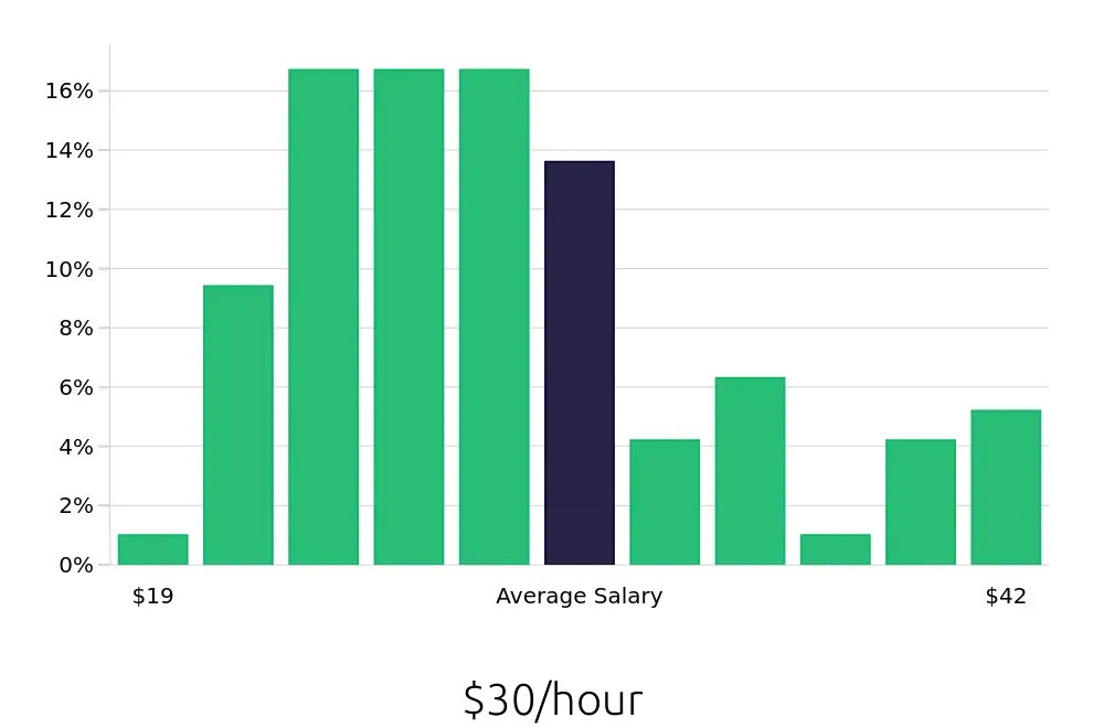 Graph depicting the hourly salary distribution for Property Manager jobs in New Haven, CT, showing an average salary of $30 with varying distribution percentages across salary ranges.