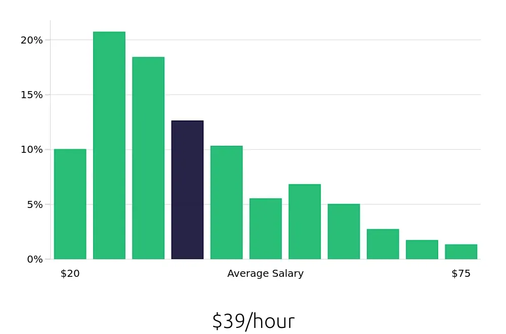 Graph depicting the hourly salary distribution for Property Manager jobs in New York, NY, showing an average salary of $39 with varying distribution percentages across salary ranges.