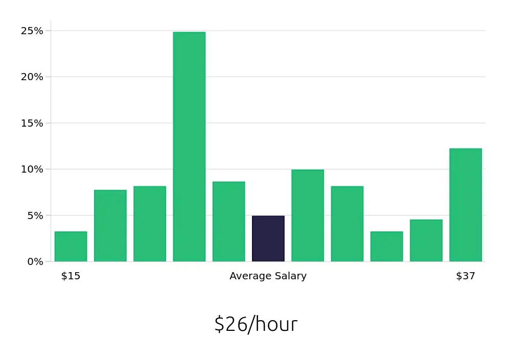 Graph depicting the hourly salary distribution for Property Manager jobs in Ocala, FL, showing an average salary of $26 with varying distribution percentages across salary ranges.
