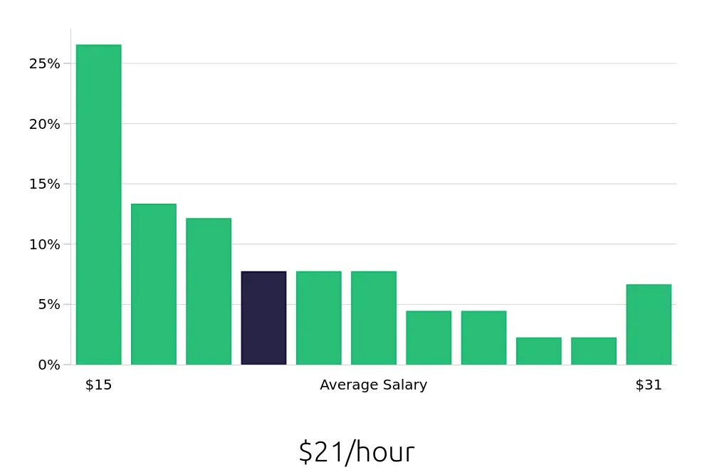 Graph depicting the hourly salary distribution for Property Manager jobs in Panama City, FL, showing an average salary of $21 with varying distribution percentages across salary ranges.