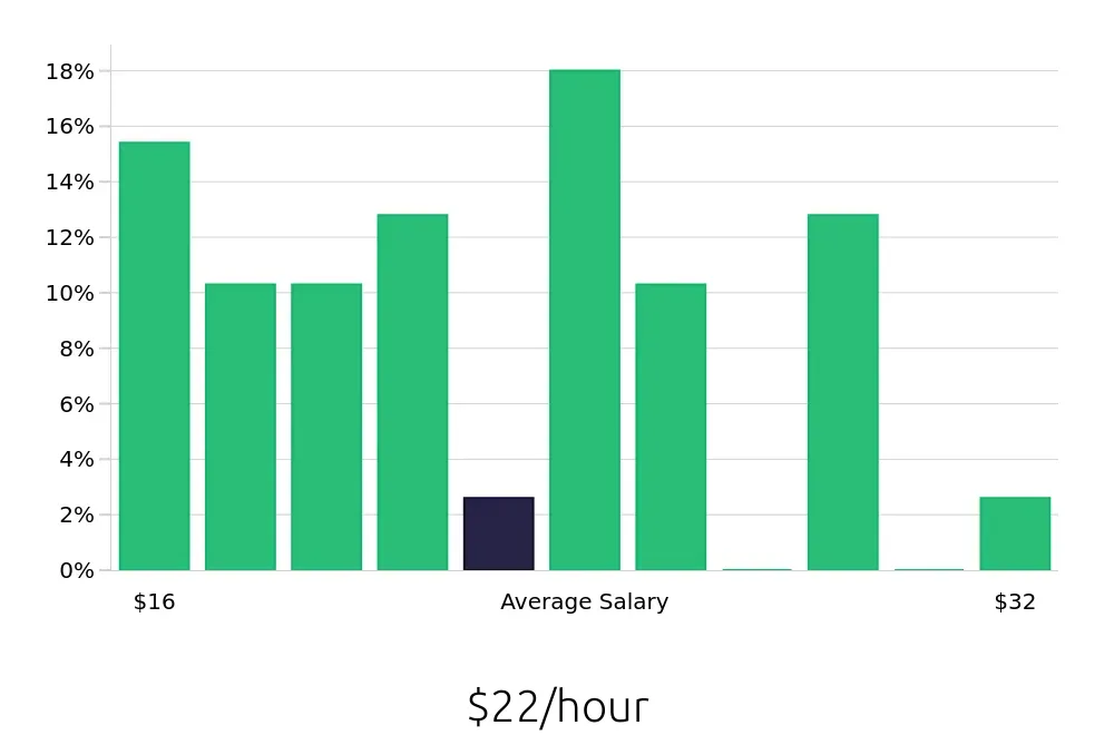 Graph depicting the hourly salary distribution for Property Manager jobs in Pasco, WA, showing an average salary of $22 with varying distribution percentages across salary ranges.