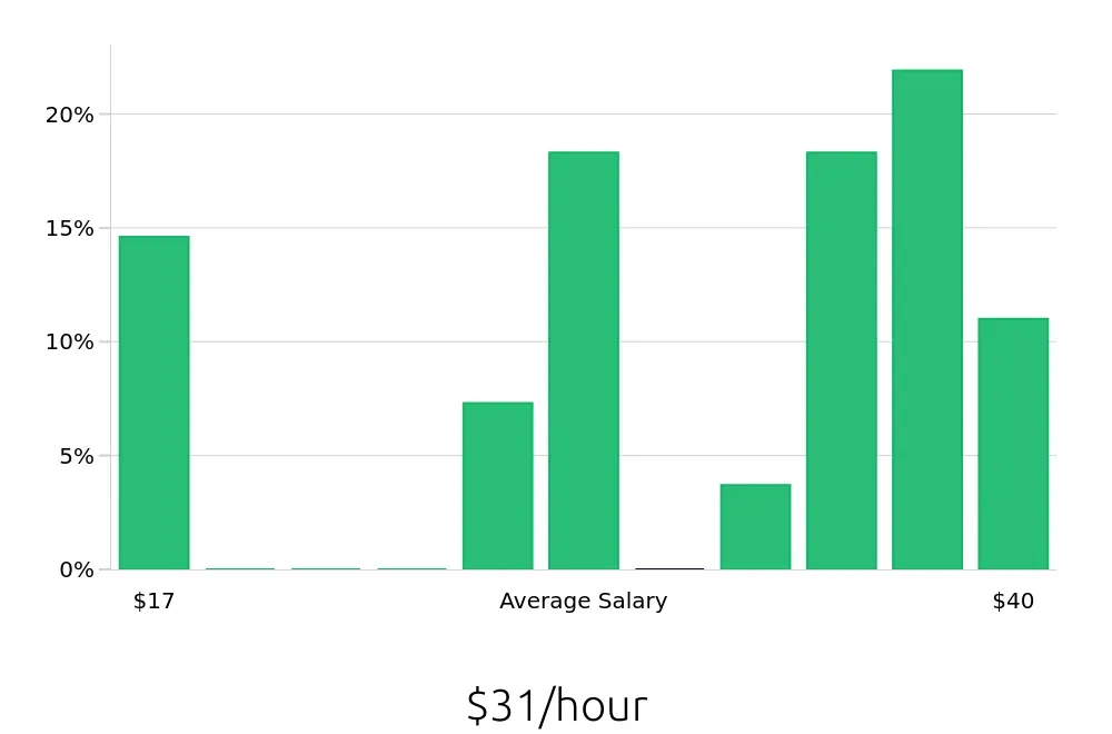 Graph depicting the hourly salary distribution for Property Manager jobs in Peabody, MA, showing an average salary of $31 with varying distribution percentages across salary ranges.