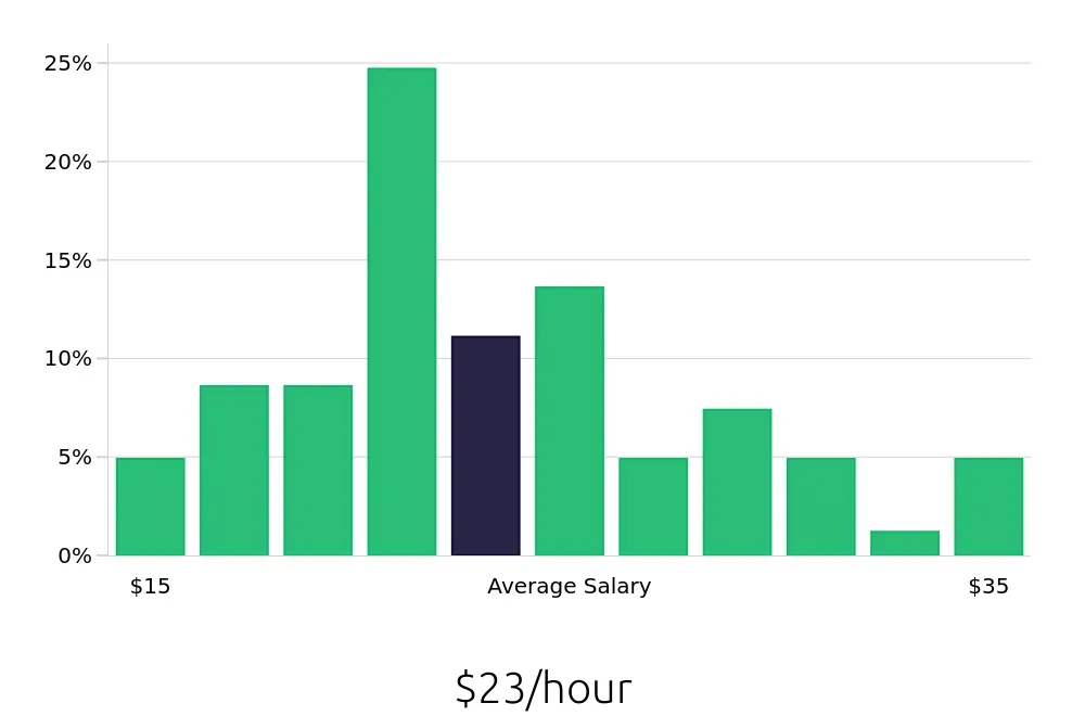 Graph depicting the hourly salary distribution for Property Manager jobs in Peoria, IL, showing an average salary of $23 with varying distribution percentages across salary ranges.