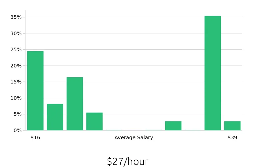 Graph depicting the hourly salary distribution for Property Manager jobs in Redlands, CA, showing an average salary of $27 with varying distribution percentages across salary ranges.
