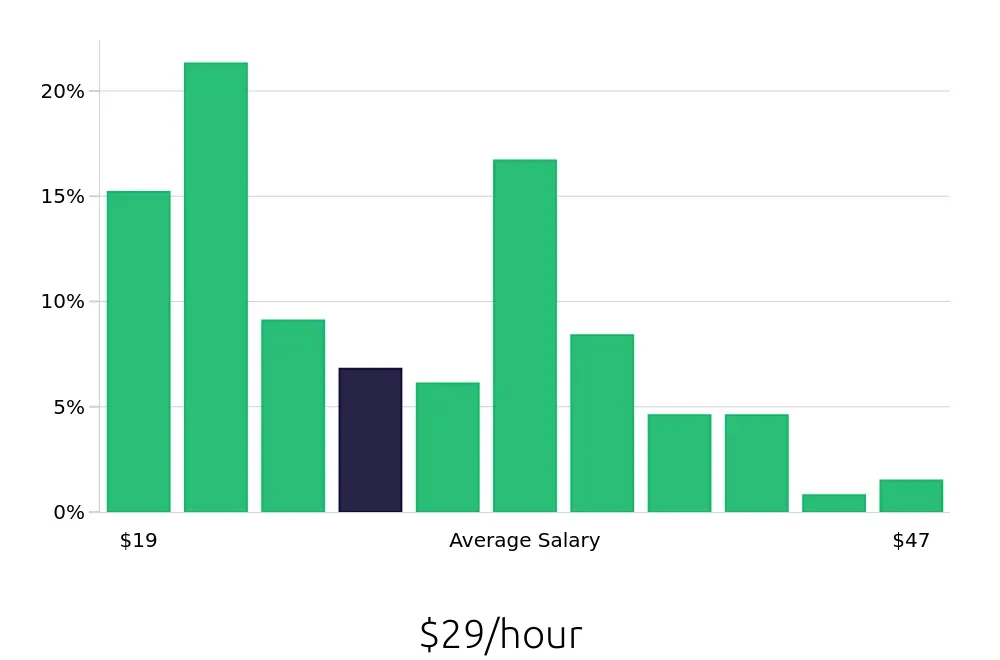 Graph depicting the hourly salary distribution for Property Manager jobs in Renton, WA, showing an average salary of $29 with varying distribution percentages across salary ranges.