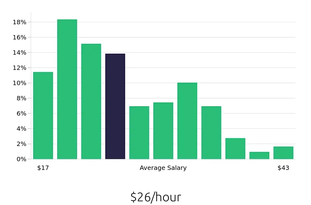 Graph depicting the hourly salary distribution for Property Manager jobs in Richmond, VA, showing an average salary of $26 with varying distribution percentages across salary ranges.